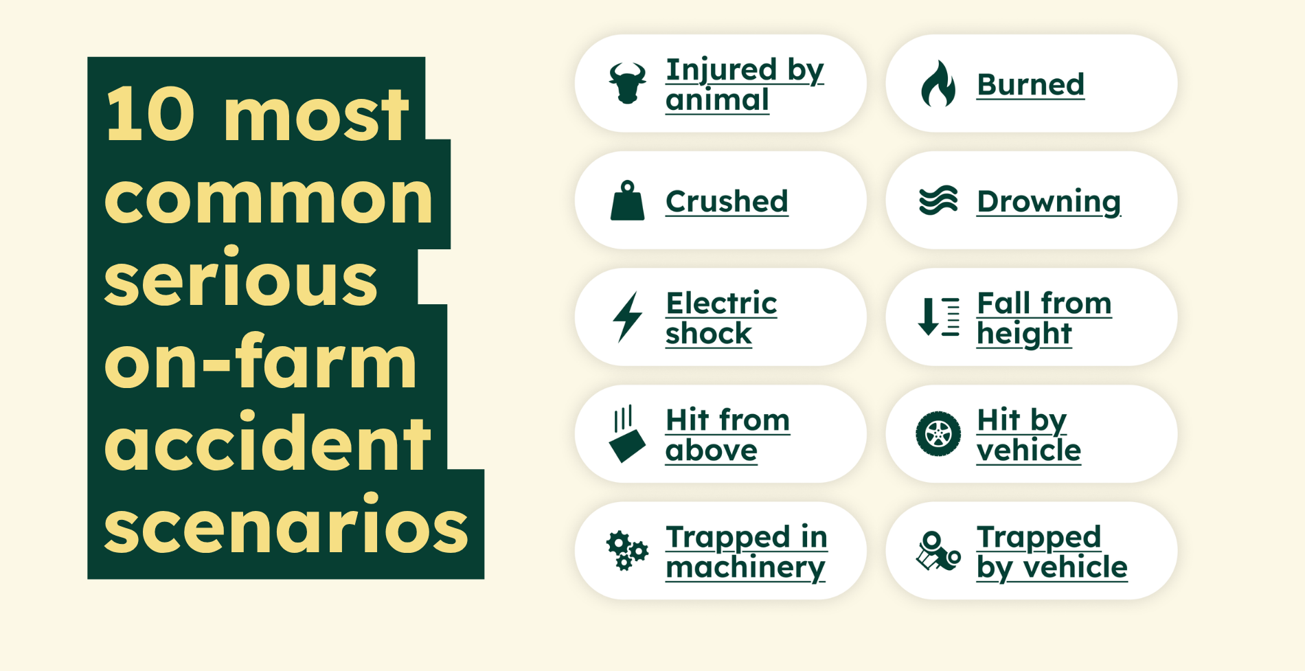 10 most common serious on-farm accident scenarios